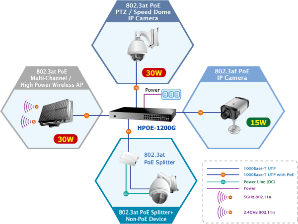 Poe speed. Power over Ethernet (POE; стандарт IEEE 802.3af (802.3at Type 1. Planet POE-1200g. Planet POE 8 портов. Planet IEEE 802.3at.